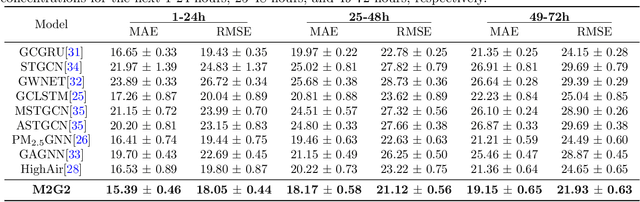 Figure 2 for Multi-spatial Multi-temporal Air Quality Forecasting with Integrated Monitoring and Reanalysis Data