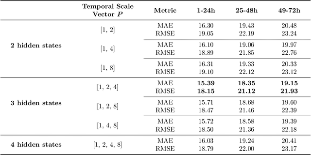 Figure 4 for Multi-spatial Multi-temporal Air Quality Forecasting with Integrated Monitoring and Reanalysis Data