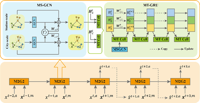 Figure 1 for Multi-spatial Multi-temporal Air Quality Forecasting with Integrated Monitoring and Reanalysis Data