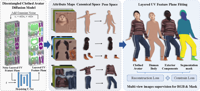 Figure 2 for Disentangled Clothed Avatar Generation with Layered Representation