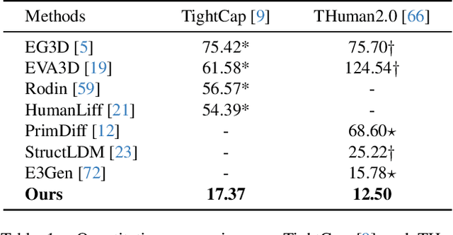 Figure 1 for Disentangled Clothed Avatar Generation with Layered Representation