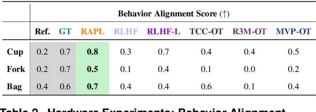 Figure 4 for Maximizing Alignment with Minimal Feedback: Efficiently Learning Rewards for Visuomotor Robot Policy Alignment