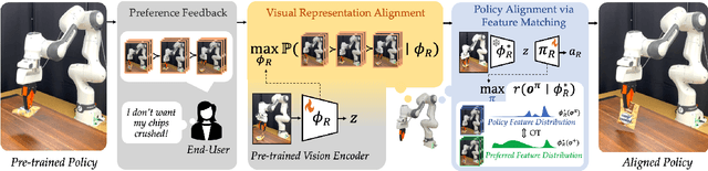 Figure 1 for Maximizing Alignment with Minimal Feedback: Efficiently Learning Rewards for Visuomotor Robot Policy Alignment