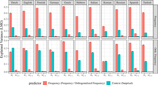 Figure 2 for On the Role of Context in Reading Time Prediction