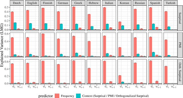 Figure 3 for On the Role of Context in Reading Time Prediction