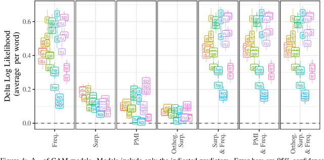 Figure 4 for On the Role of Context in Reading Time Prediction