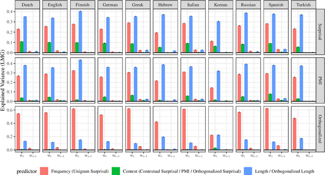 Figure 1 for On the Role of Context in Reading Time Prediction