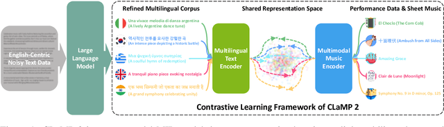 Figure 1 for CLaMP 2: Multimodal Music Information Retrieval Across 101 Languages Using Large Language Models