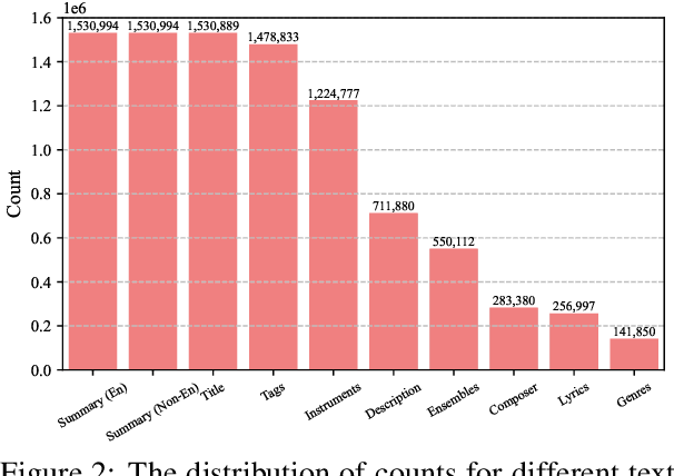 Figure 3 for CLaMP 2: Multimodal Music Information Retrieval Across 101 Languages Using Large Language Models