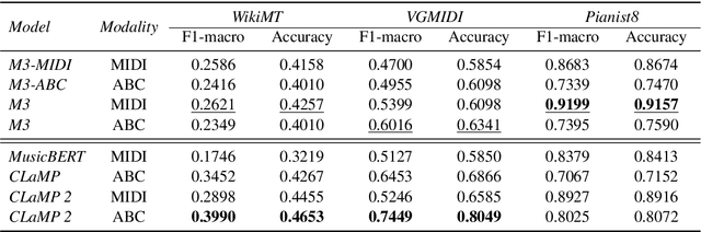 Figure 2 for CLaMP 2: Multimodal Music Information Retrieval Across 101 Languages Using Large Language Models