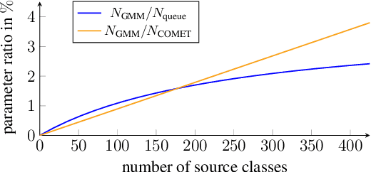 Figure 1 for Memory-Efficient Pseudo-Labeling for Online Source-Free Universal Domain Adaptation using a Gaussian Mixture Model