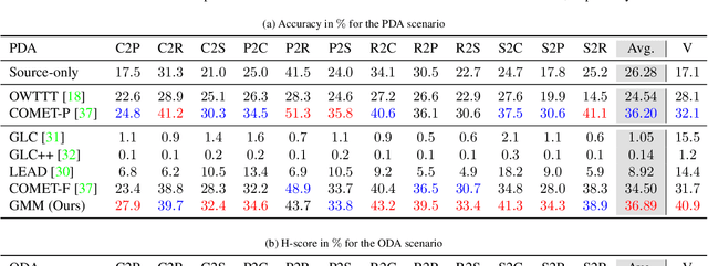 Figure 4 for Memory-Efficient Pseudo-Labeling for Online Source-Free Universal Domain Adaptation using a Gaussian Mixture Model