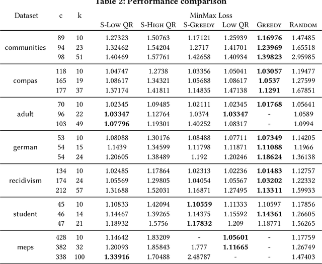 Figure 3 for Fair Column Subset Selection