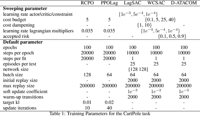 Figure 1 for Handling Long-Term Safety and Uncertainty in Safe Reinforcement Learning