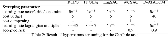 Figure 3 for Handling Long-Term Safety and Uncertainty in Safe Reinforcement Learning