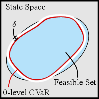 Figure 2 for Handling Long-Term Safety and Uncertainty in Safe Reinforcement Learning