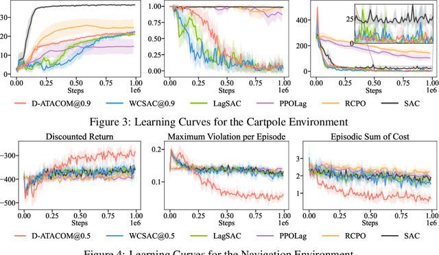 Figure 4 for Handling Long-Term Safety and Uncertainty in Safe Reinforcement Learning