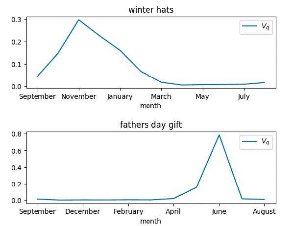 Figure 1 for Seasonality Based Reranking of E-commerce Autocomplete Using Natural Language Queries
