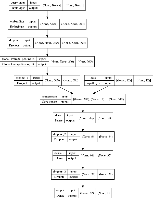 Figure 3 for Seasonality Based Reranking of E-commerce Autocomplete Using Natural Language Queries