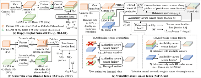 Figure 3 for Availability-aware Sensor Fusion via Unified Canonical Space for 4D Radar, LiDAR, and Camera
