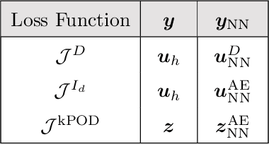 Figure 2 for Optimal Transport-inspired Deep Learning Framework for Slow-Decaying Problems: Exploiting Sinkhorn Loss and Wasserstein Kernel