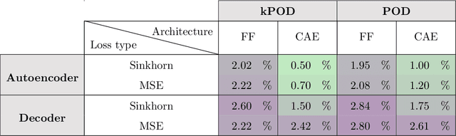 Figure 4 for Optimal Transport-inspired Deep Learning Framework for Slow-Decaying Problems: Exploiting Sinkhorn Loss and Wasserstein Kernel
