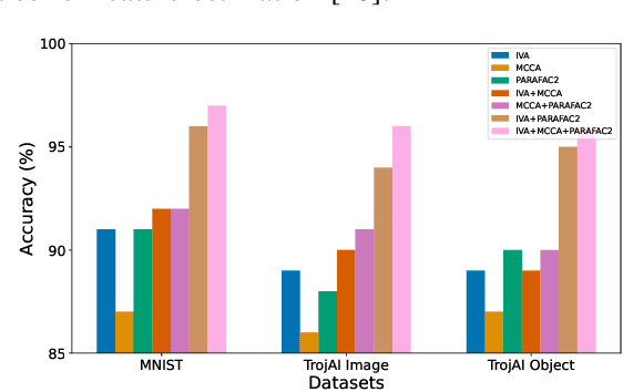 Figure 4 for Advancing Security in AI Systems: A Novel Approach to Detecting Backdoors in Deep Neural Networks