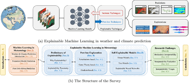 Figure 1 for Interpretable Machine Learning for Weather and Climate Prediction: A Survey