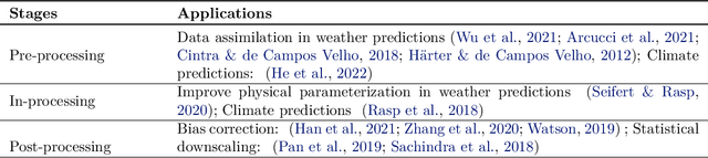 Figure 2 for Interpretable Machine Learning for Weather and Climate Prediction: A Survey