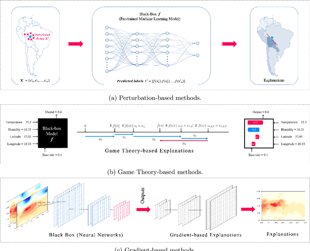 Figure 3 for Interpretable Machine Learning for Weather and Climate Prediction: A Survey