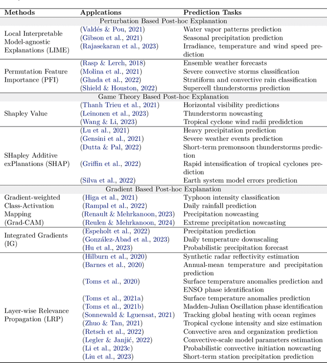 Figure 4 for Interpretable Machine Learning for Weather and Climate Prediction: A Survey