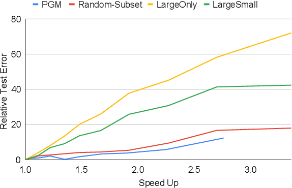 Figure 3 for Partitioned Gradient Matching-based Data Subset Selection for Compute-Efficient Robust ASR Training