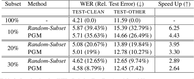 Figure 4 for Partitioned Gradient Matching-based Data Subset Selection for Compute-Efficient Robust ASR Training