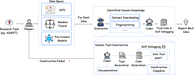 Figure 1 for DrugAgent: Automating AI-aided Drug Discovery Programming through LLM Multi-Agent Collaboration