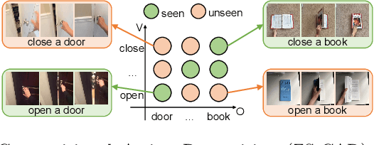 Figure 1 for C2C: Component-to-Composition Learning for Zero-Shot Compositional Action Recognition