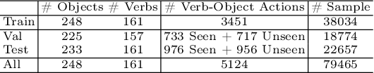 Figure 2 for C2C: Component-to-Composition Learning for Zero-Shot Compositional Action Recognition