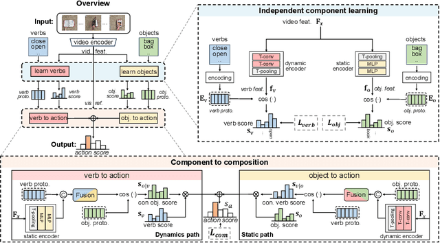 Figure 3 for C2C: Component-to-Composition Learning for Zero-Shot Compositional Action Recognition