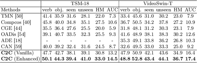 Figure 4 for C2C: Component-to-Composition Learning for Zero-Shot Compositional Action Recognition