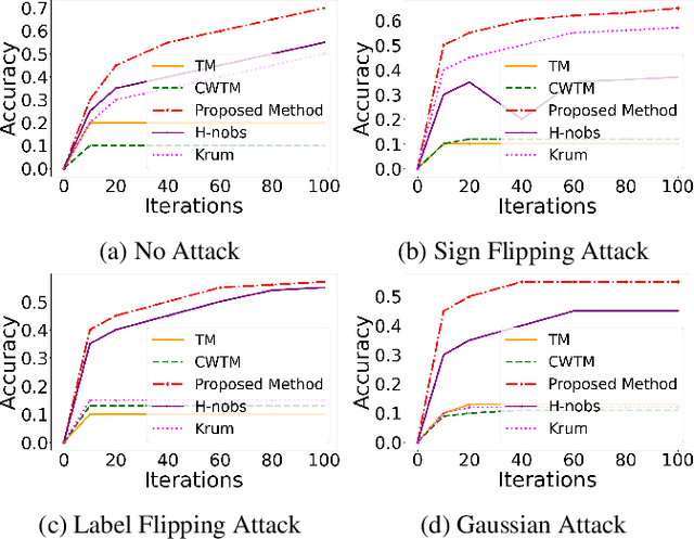 Figure 4 for Towards Trustworthy Federated Learning