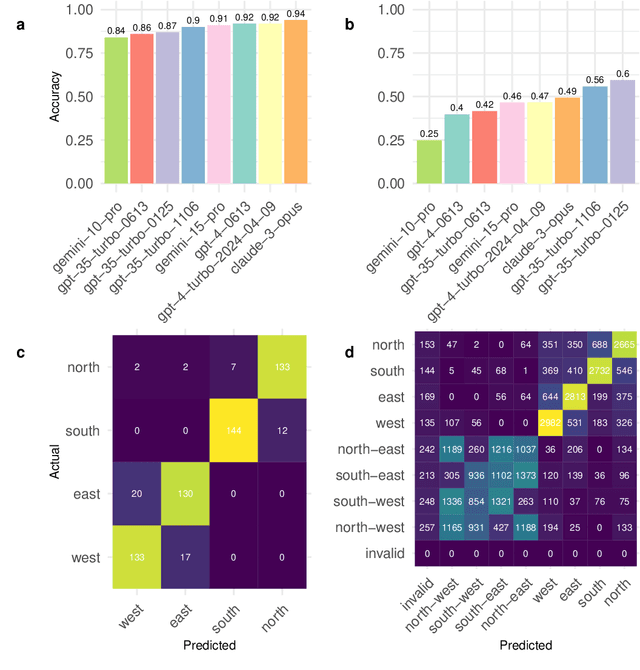 Figure 2 for Evaluating the Ability of Large Language Models to Reason about Cardinal Directions