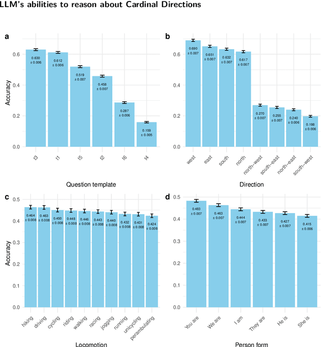 Figure 3 for Evaluating the Ability of Large Language Models to Reason about Cardinal Directions