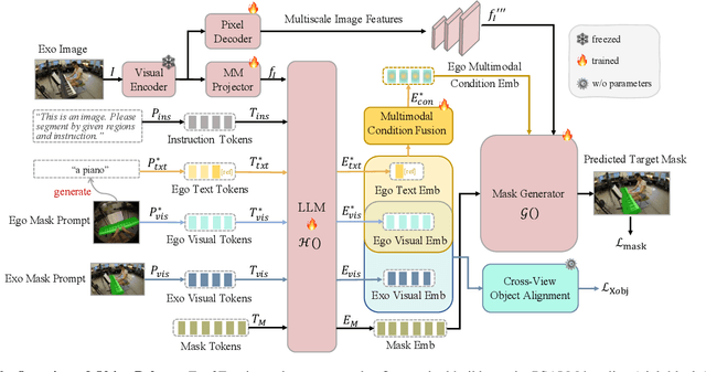 Figure 3 for ObjectRelator: Enabling Cross-View Object Relation Understanding in Ego-Centric and Exo-Centric Videos