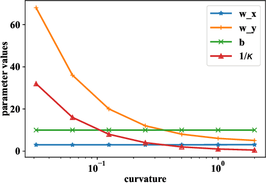 Figure 3 for Linear Regression on Manifold Structured Data: the Impact of Extrinsic Geometry on Solutions