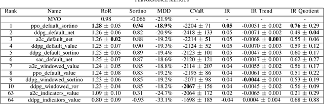 Figure 3 for Benchmarking Robustness of Deep Reinforcement Learning approaches to Online Portfolio Management