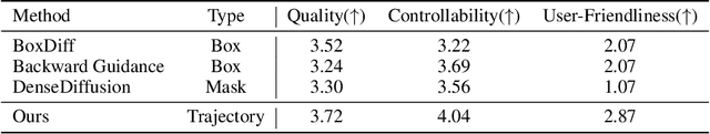 Figure 4 for TraDiffusion: Trajectory-Based Training-Free Image Generation