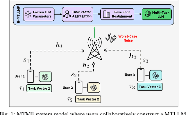 Figure 1 for R-MTLLMF: Resilient Multi-Task Large Language Model Fusion at the Wireless Edge