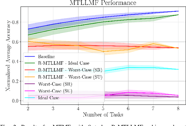 Figure 2 for R-MTLLMF: Resilient Multi-Task Large Language Model Fusion at the Wireless Edge