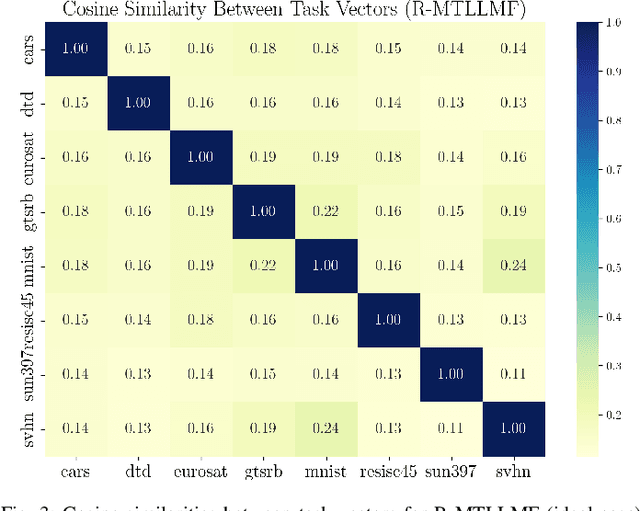 Figure 3 for R-MTLLMF: Resilient Multi-Task Large Language Model Fusion at the Wireless Edge