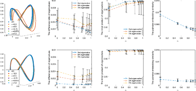 Figure 4 for Landmark Alternating Diffusion