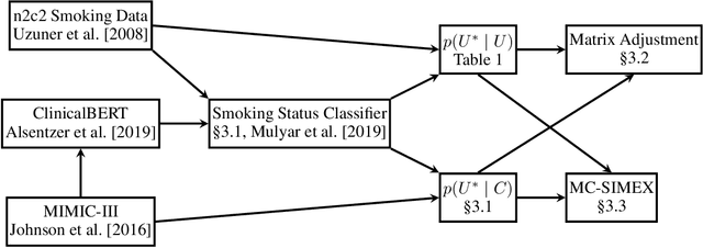 Figure 3 for Controlling for Unobserved Confounding with Large Language Model Classification of Patient Smoking Status